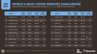 Aufzählung der meistbesuchten Webseiten der Welt nach Similarweb. Auf Platz 1 liegt Google, gefolgt von Youtube, Facebook, Twitter, Instagram, usw.