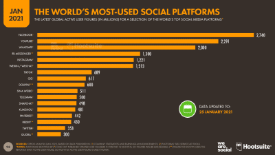 Statistik über Die meistgenutzten sozialen Plattformen der Welt. Platz 1 belegt Facebook, dann folgen Youtube, WhatsApp, Facebook Messenger, Instagram, usw.
