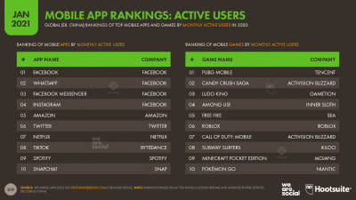Aufzählung der top Mobile Apps nach monatlichen aktiven Usern 2020: Auf Platz 1 liegt Facebook, gefolgt von WhatsApp, Facebook Messenger, Instagram, usw.