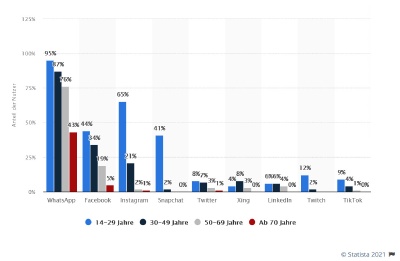 Statistik von statista.com: Anteil der Nutzer*innen von Social-Media-Plattformen nach Altersgruppen in Deutschland im Jahr 2020.
