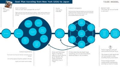 Task Model for the persona named Felicia and her goal to travel from New York to Japan.