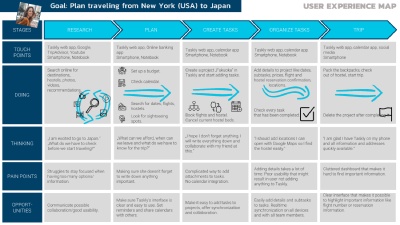 User Experience Map for the persona named Felicia and her goal to travel from New York to Japan. Based on the stages research, plan, create tasks, organize tasks, and taking the trip.