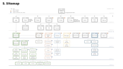 Sitemap for Taskly. The home page is on top and the flow is shown from top to bottom.